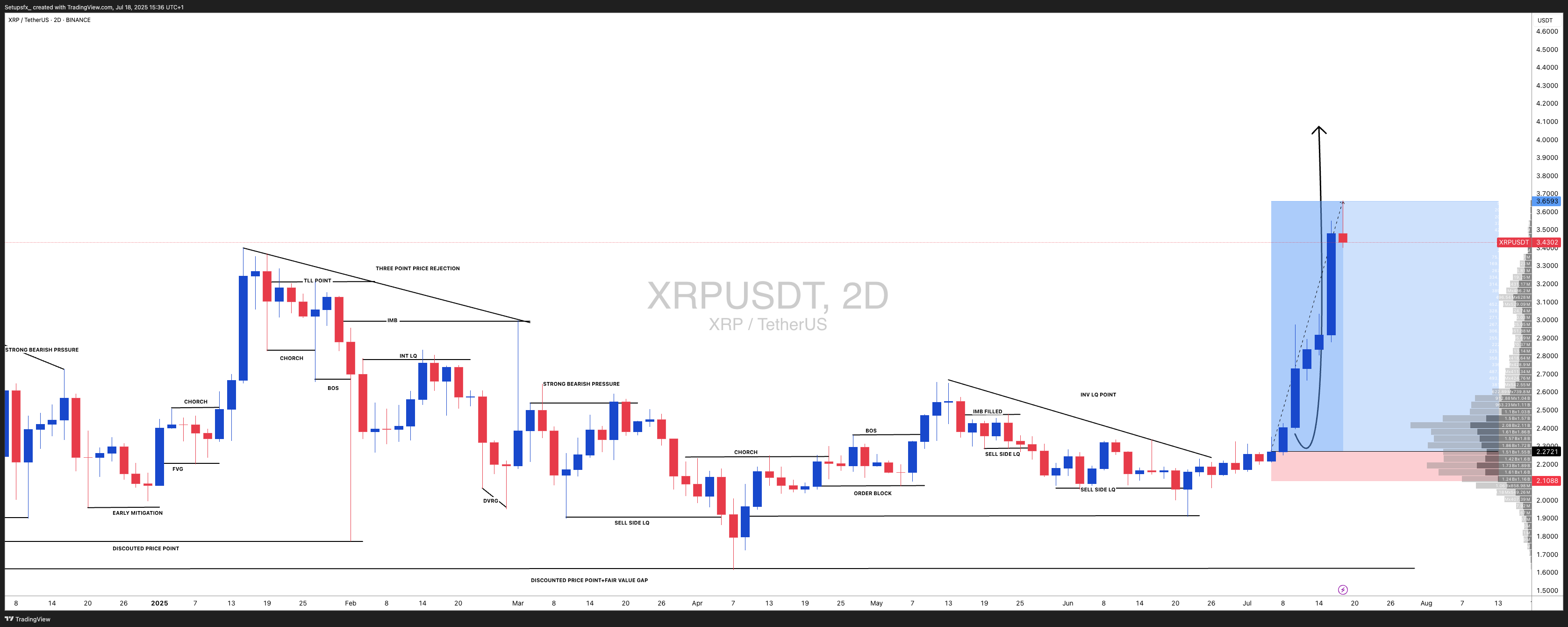 BINANCE:XRPUSDT Chart Image by Setupsfx_