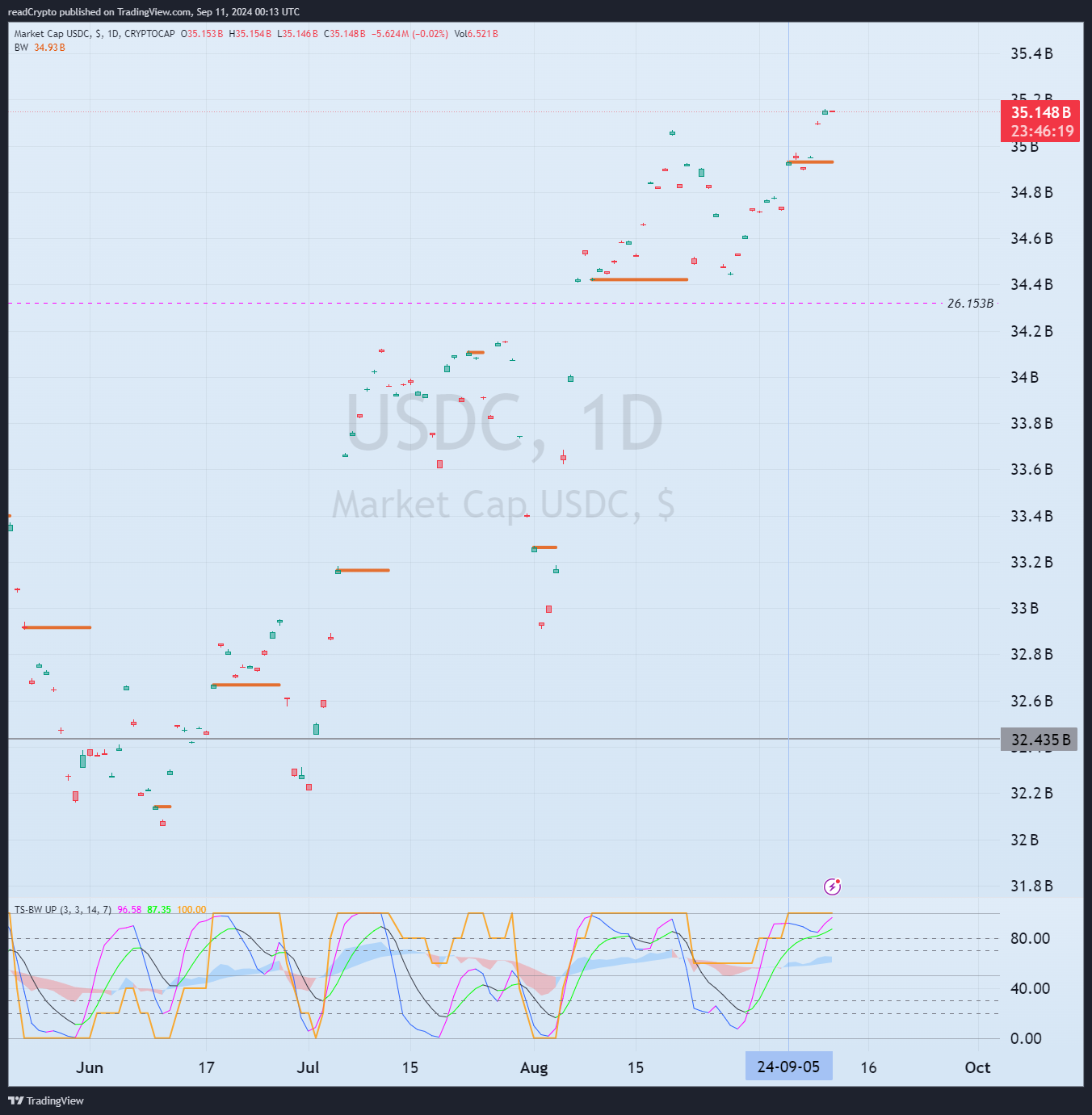 CRYPTOCAP:USDC Chart Image by readCrypto