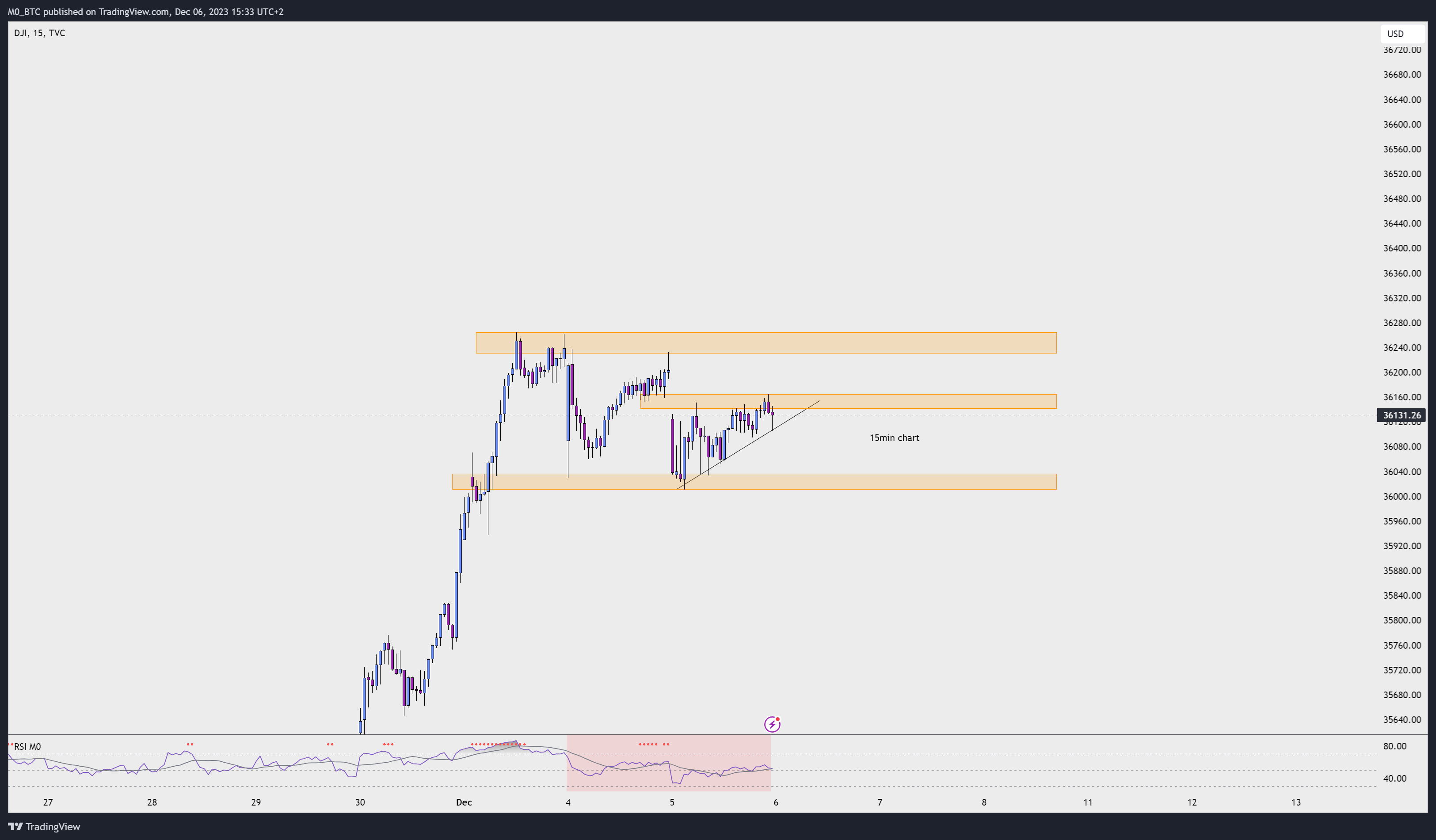 TVC:DJI Chart Image by M0_BTC