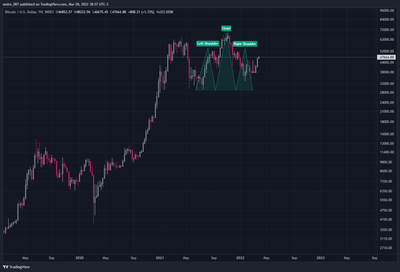 INDEX:BTCUSD Chart Image by andre_007