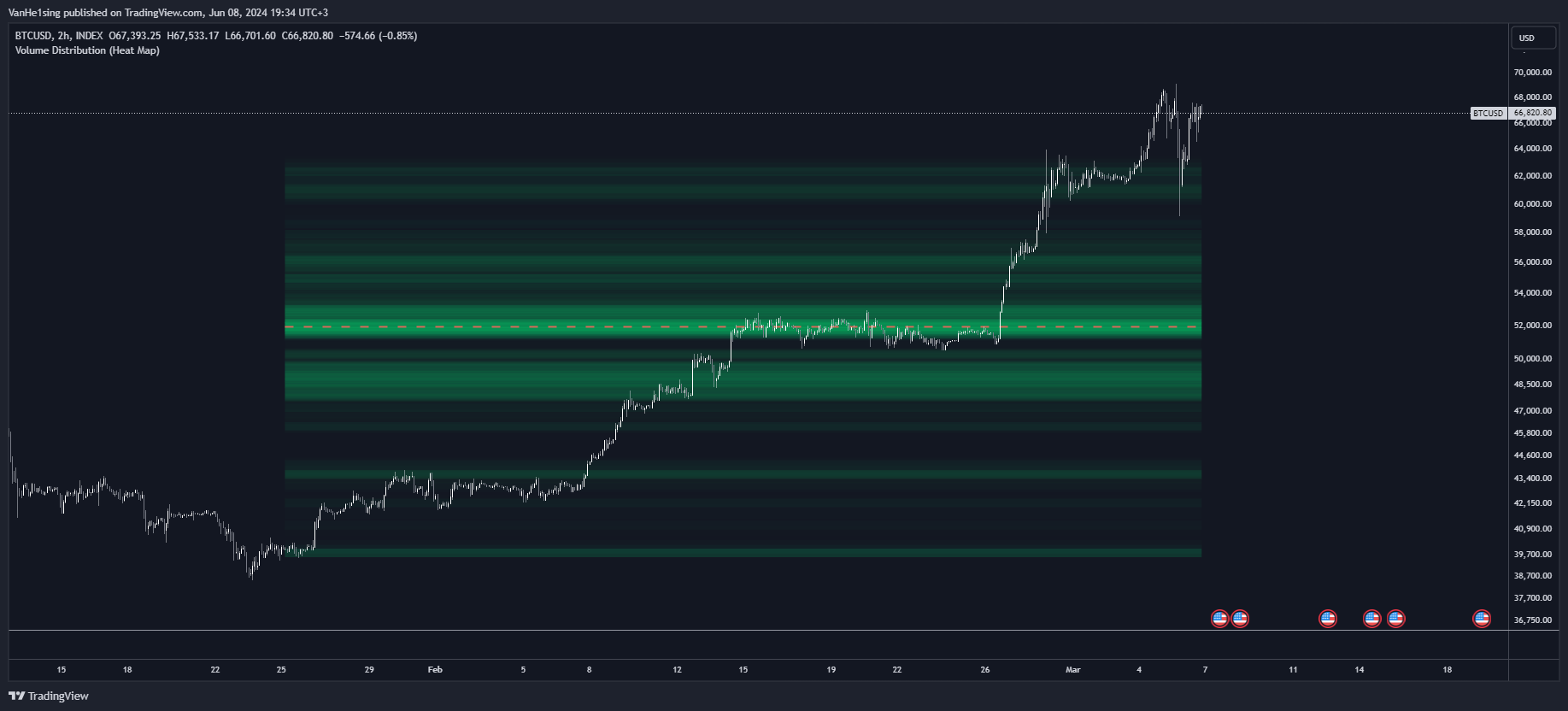 INDEX:BTCUSD Chart Image by VanHe1sing