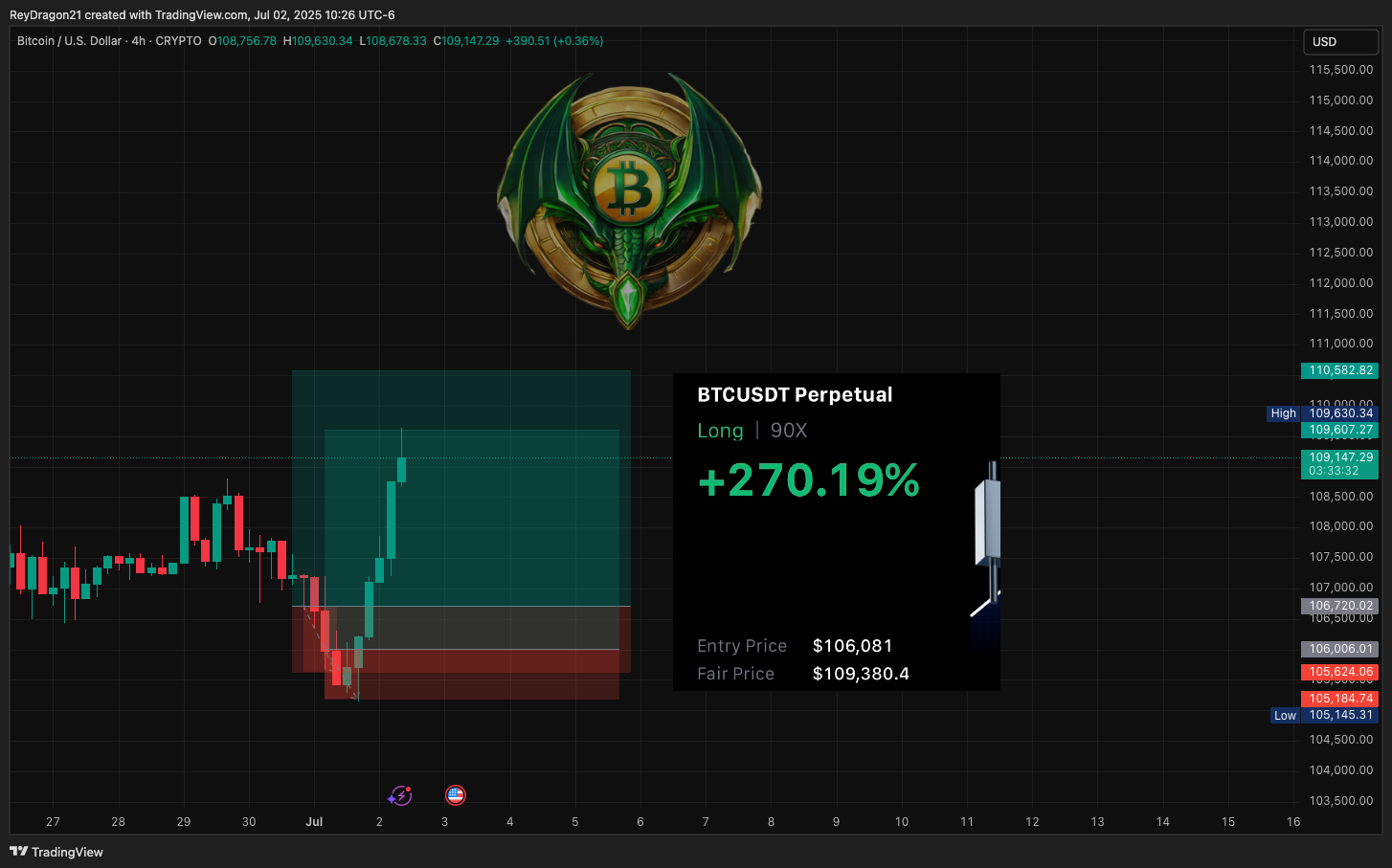 CRYPTO:BTCUSD Chart Image by ReyDragon21