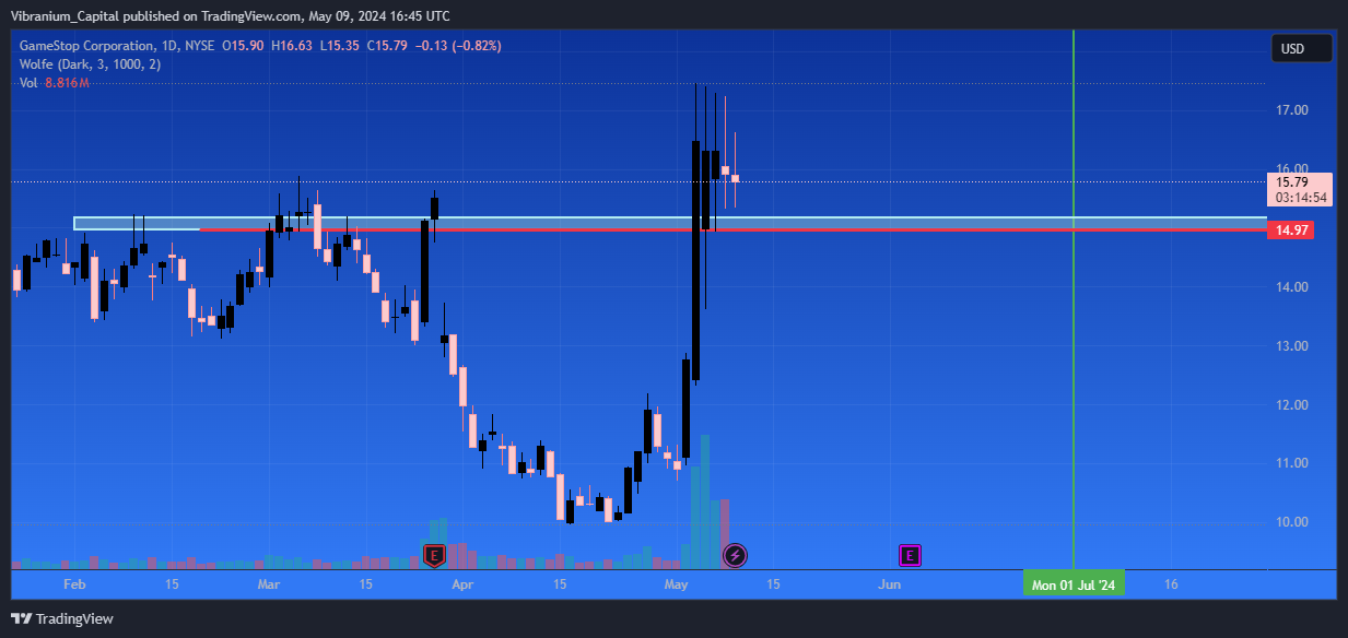 BATS:GME Chart Image by Aura_Trades