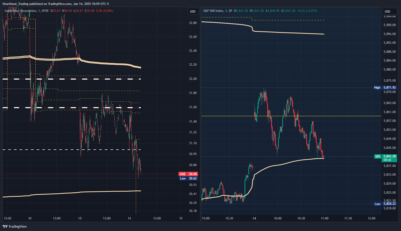 BATS:GME Chart Image by Heartbeat_Trading