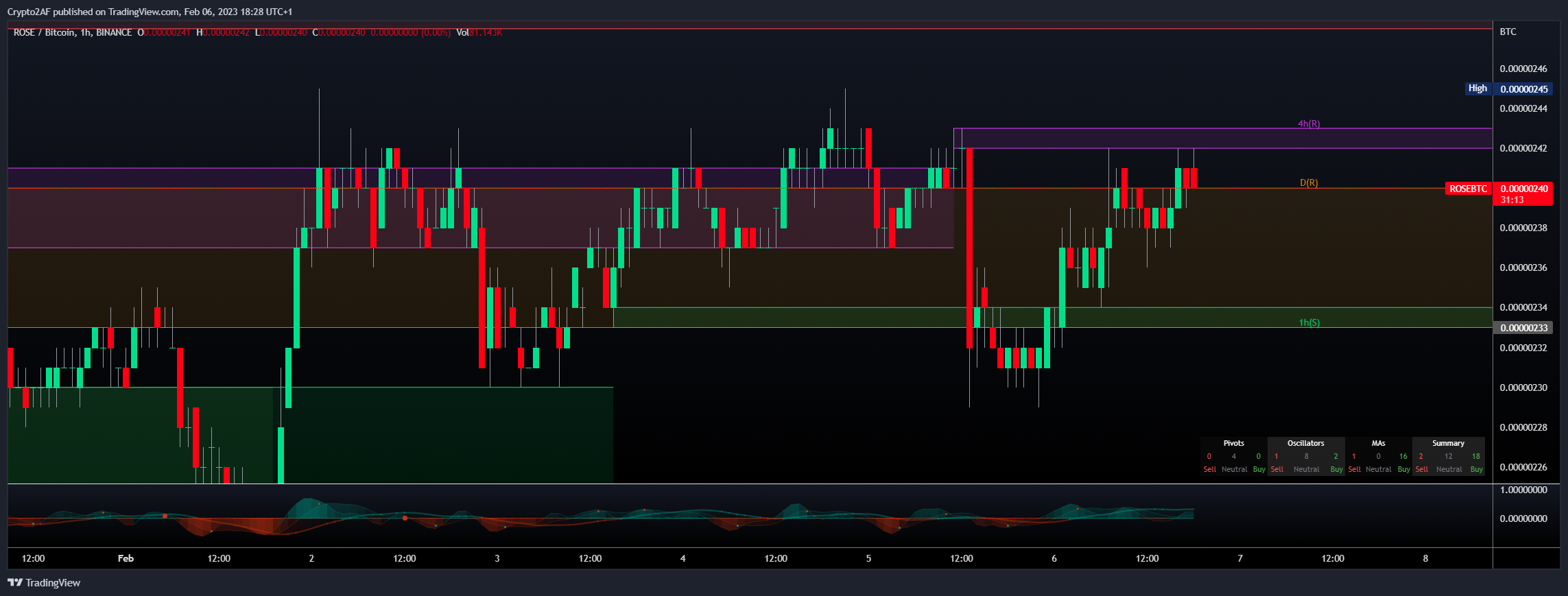 BINANCE:ROSEBTC Chart Image by Crypto2AF