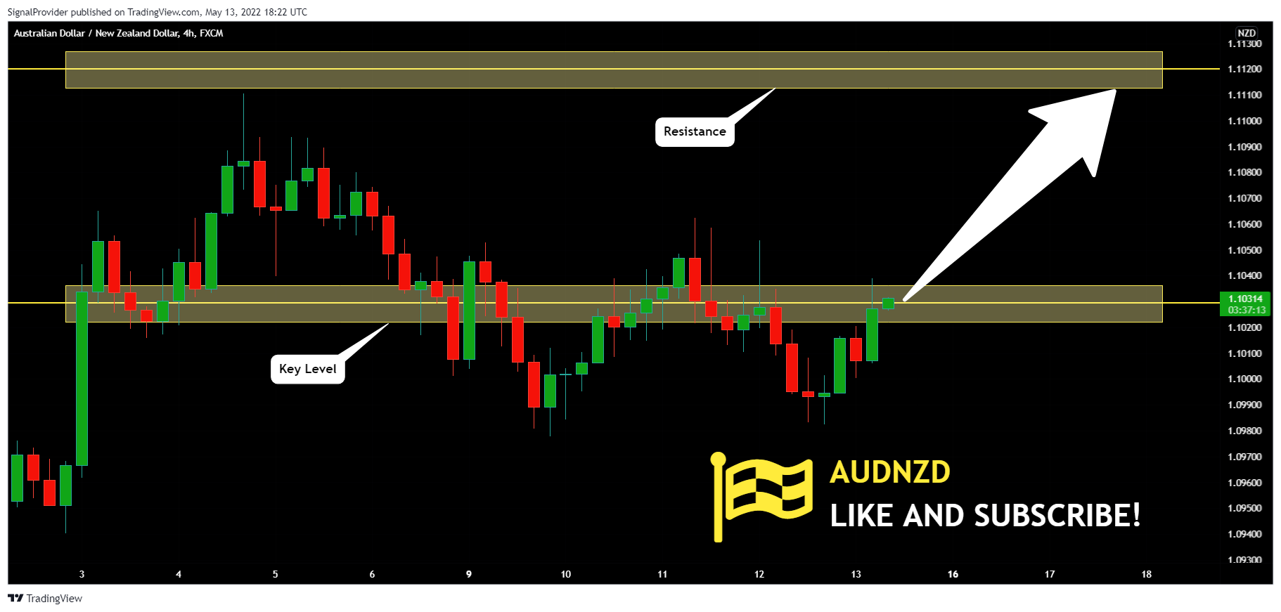 FX:AUDNZD Chart Image by SignalProvider