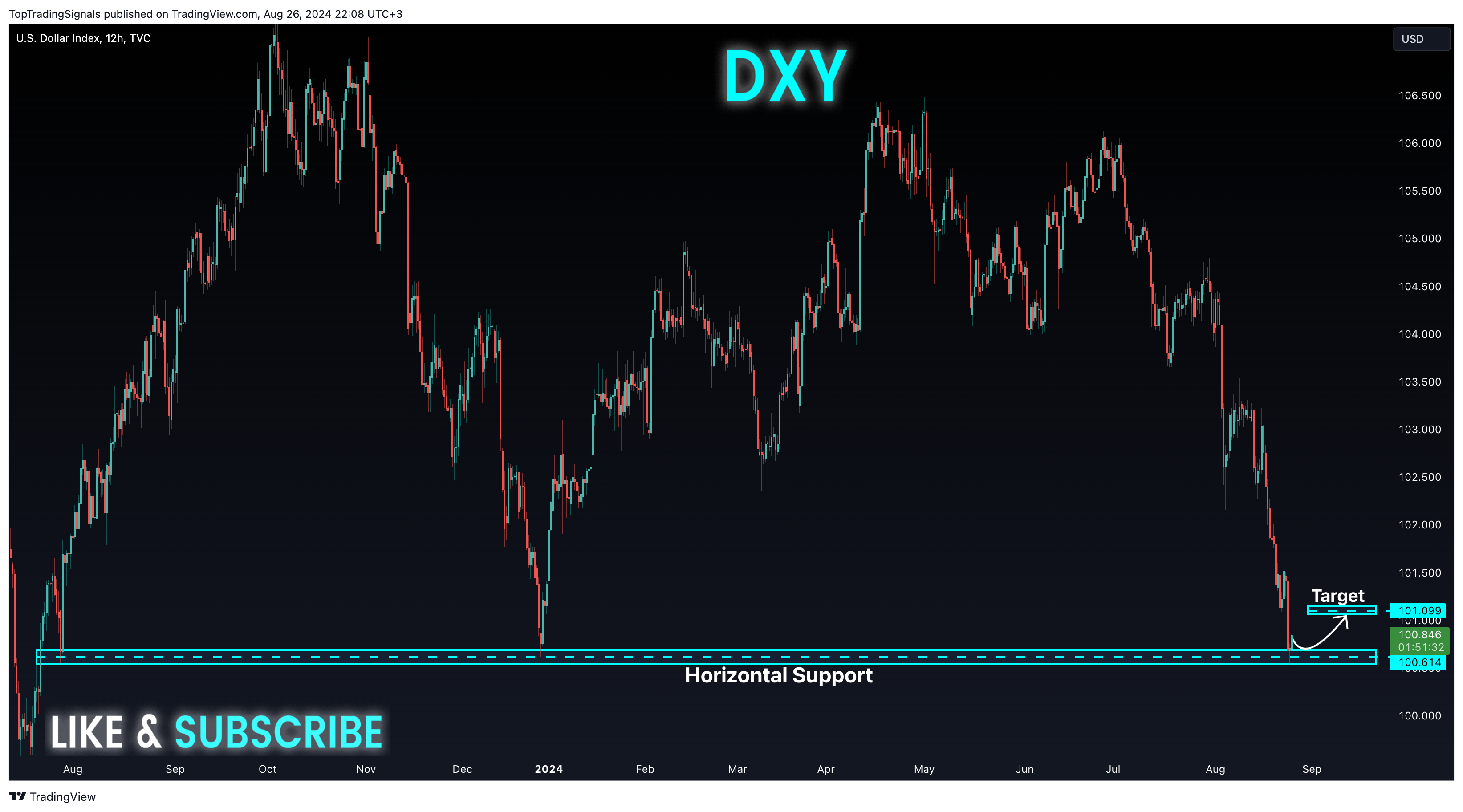 TVC:DXY Chart Image by TopTradingSignals