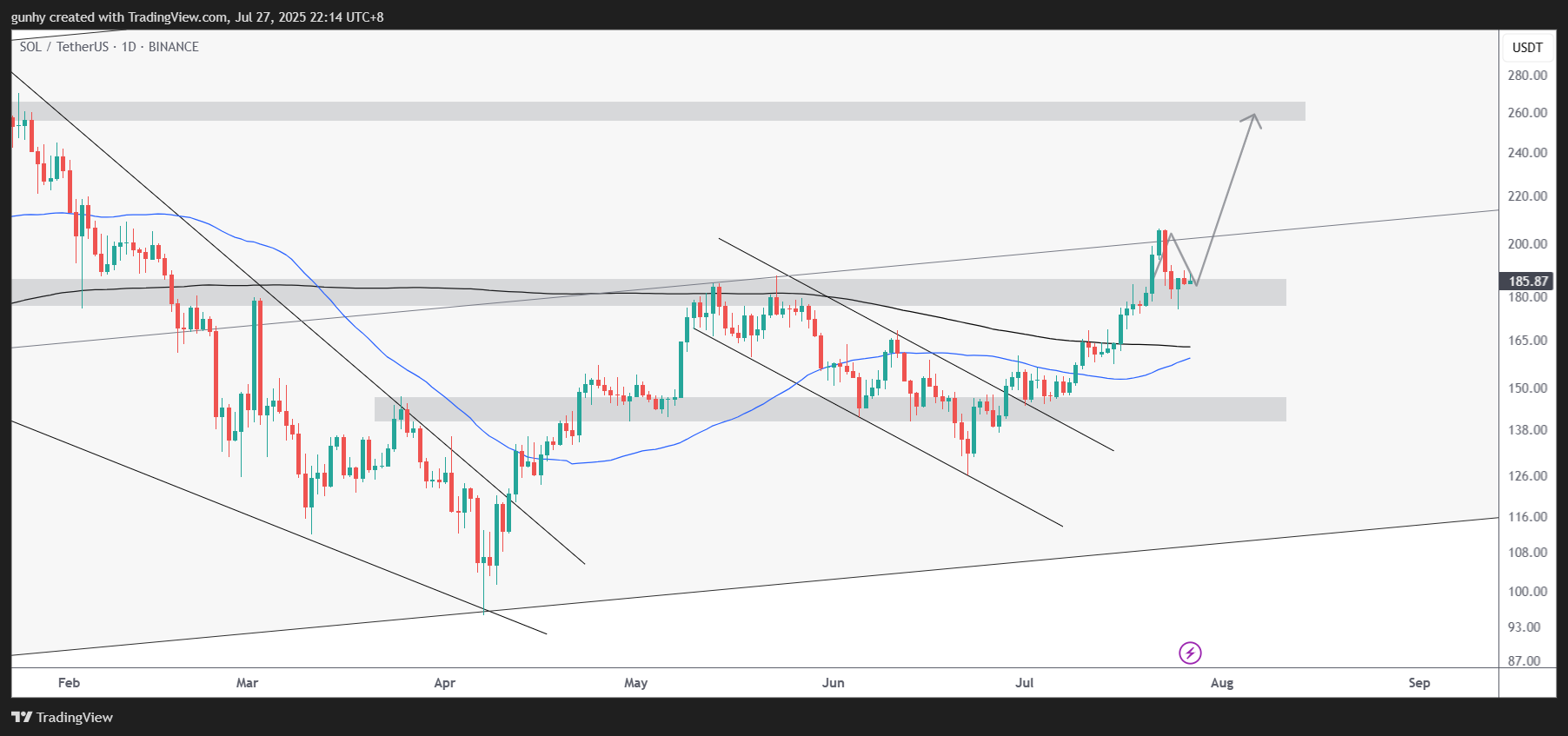 BINANCE:SOLUSDT Chart Image by gunhy