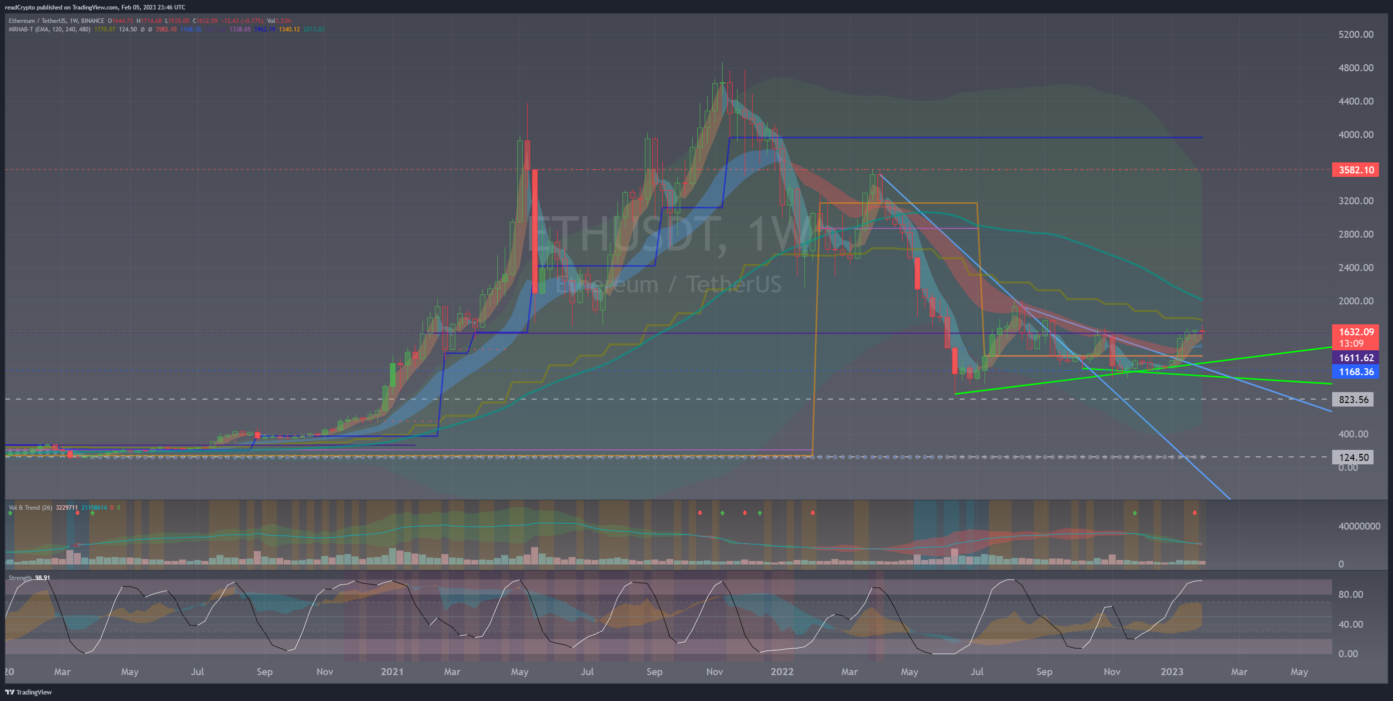 BINANCE:ETHUSDT Chart Image by readCrypto