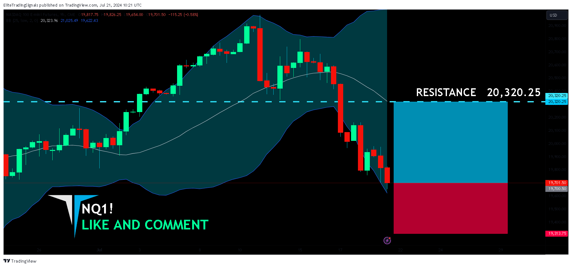 CME_MINI_DL:NQ1! Chart Image by EliteTradingSignals