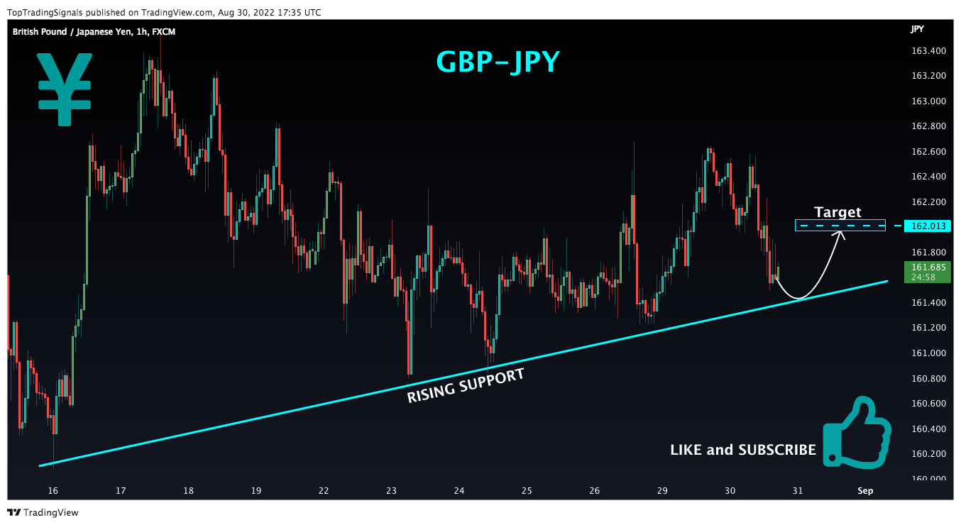 FX:GBPJPY Chart Image by TopTradingSignals