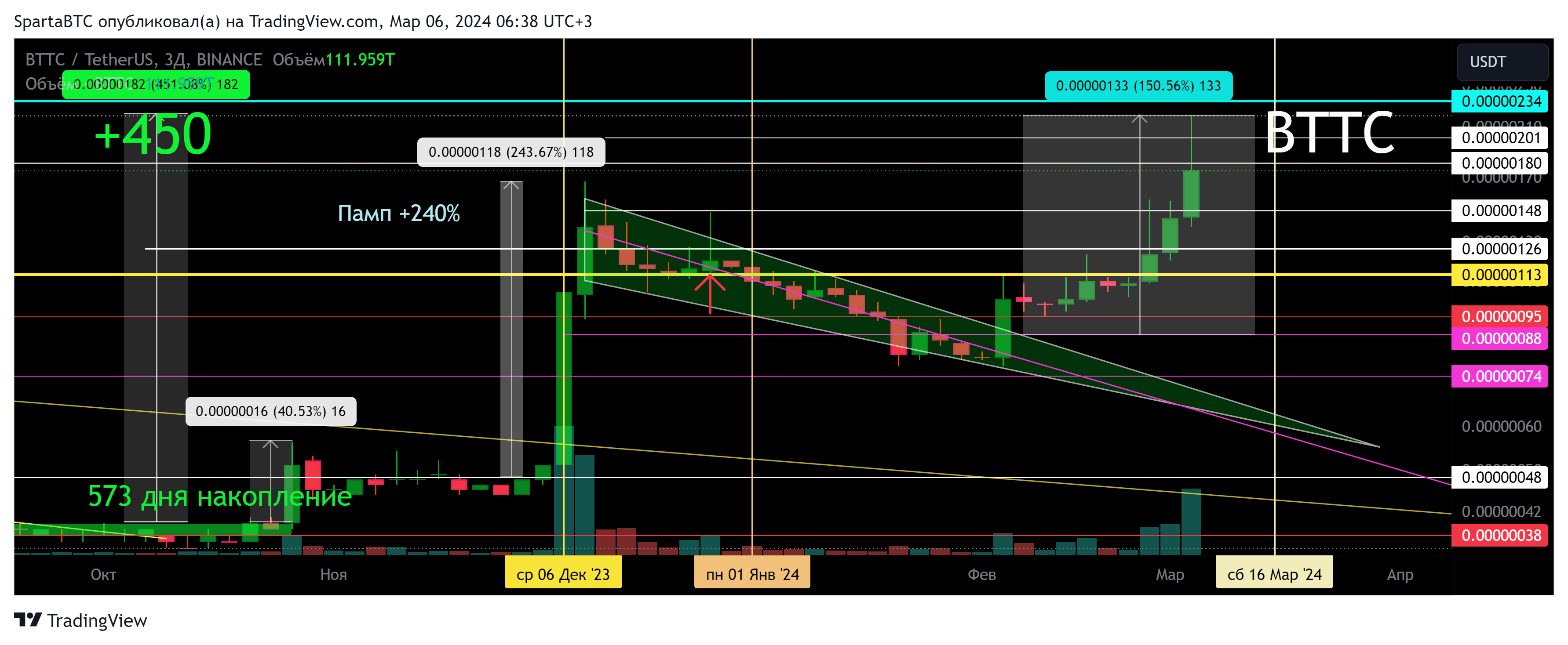 BINANCE:BTTCUSDT Chart Image by SpartaBTC
