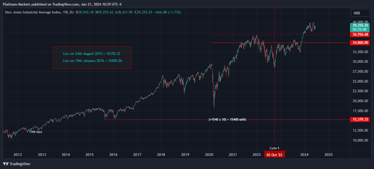 DJ:DJI Chart Image by Fairmont-Markets