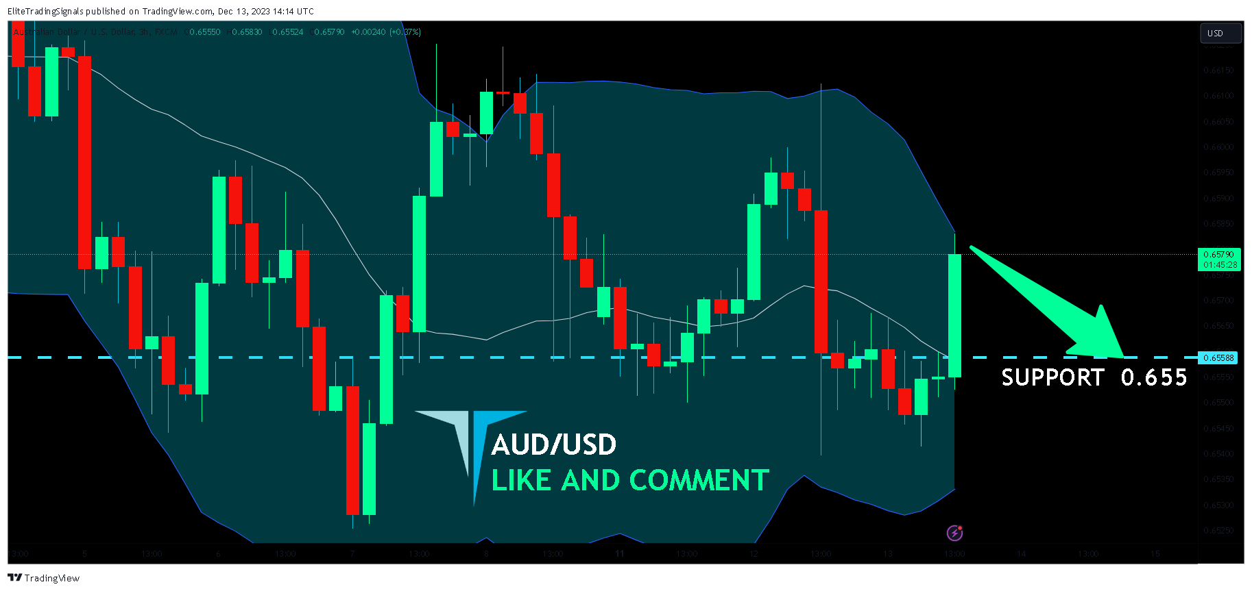 FX:AUDUSD Chart Image by EliteTradingSignals