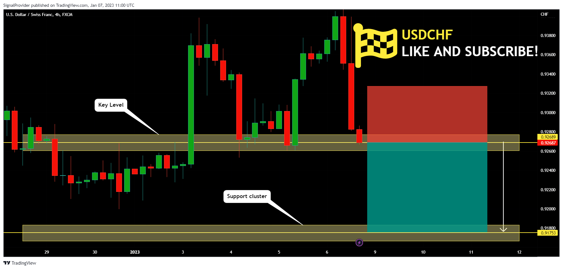 FX:USDCHF Chart Image by SignalProvider