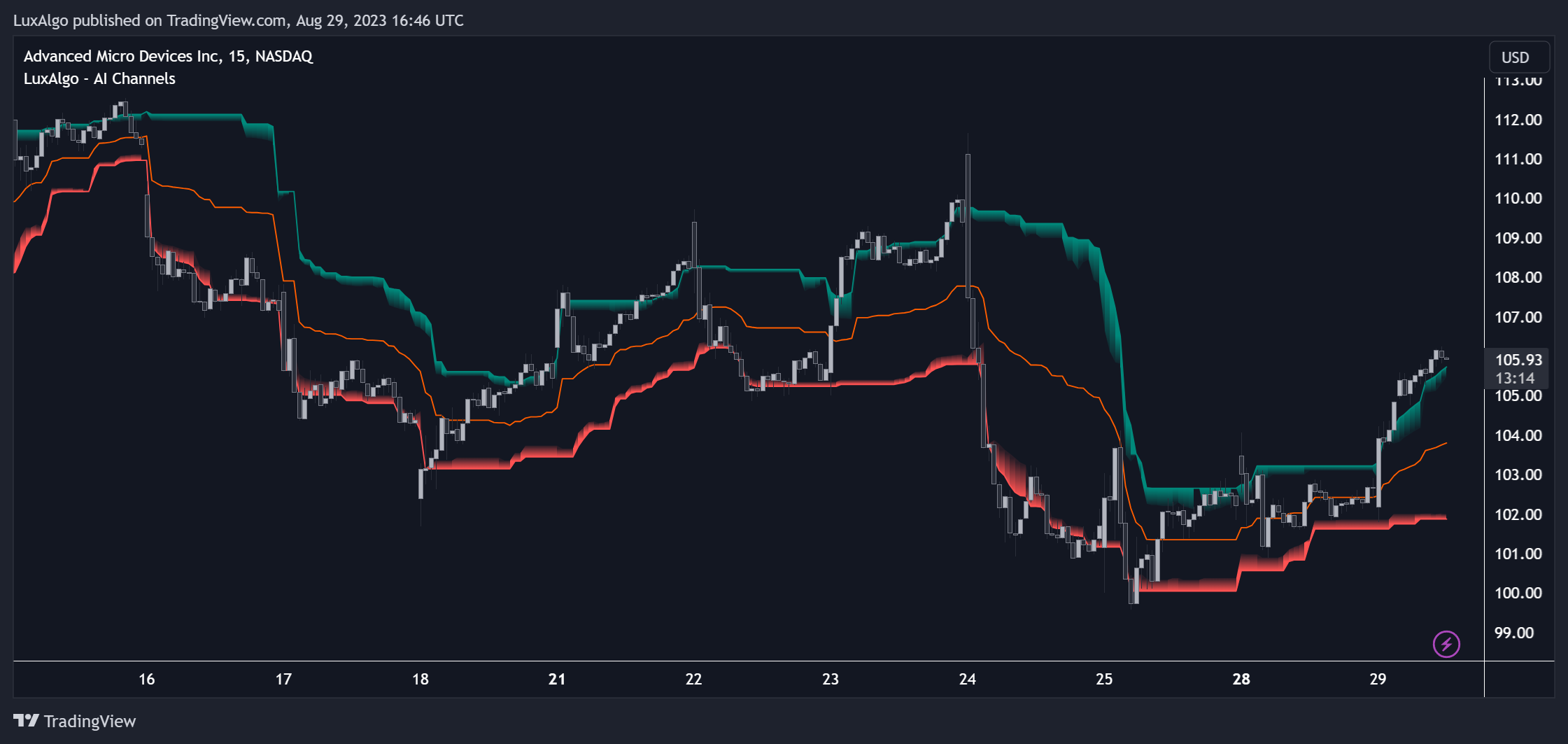 NASDAQ:AMD Chart Image by LuxAlgo