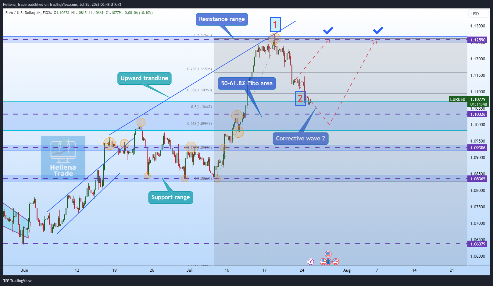 FX:EURUSD Chart Image by Hellena_Trade