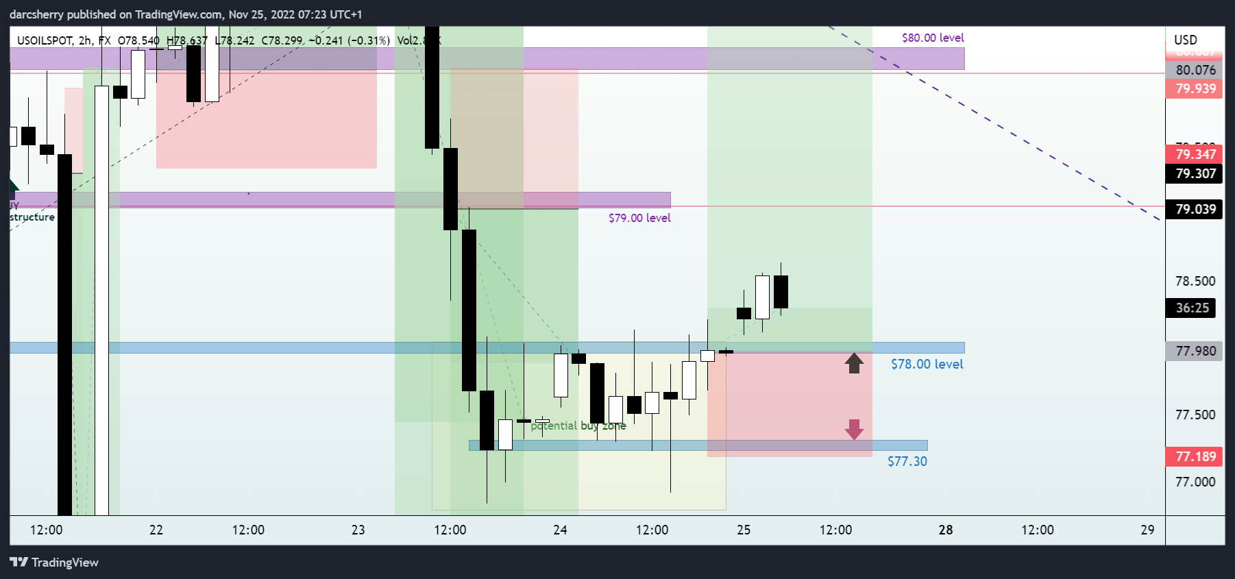FX:USOILSPOT Chart Image by darcsherry