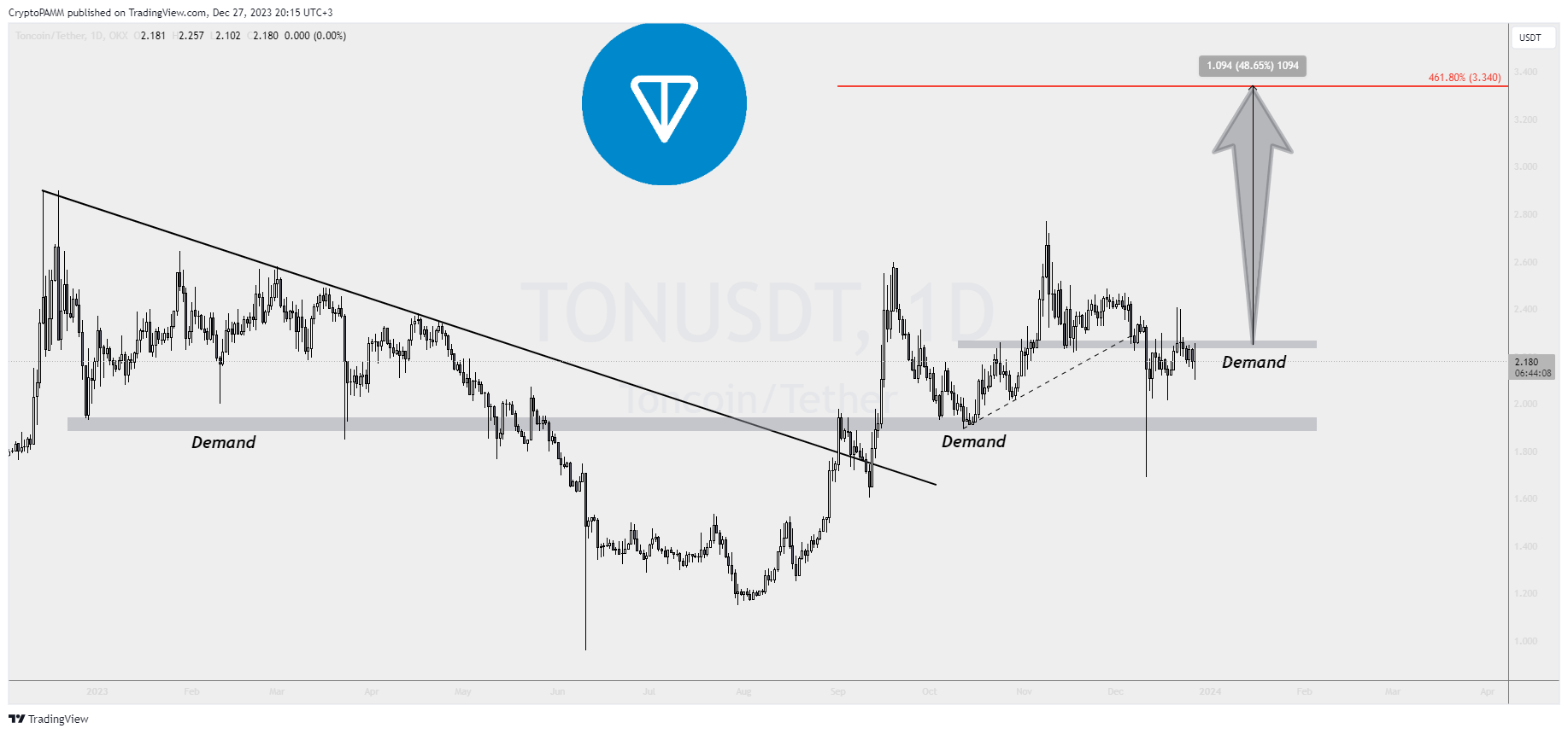 OKX:TONUSDT Chart Image by CryptoPAMM