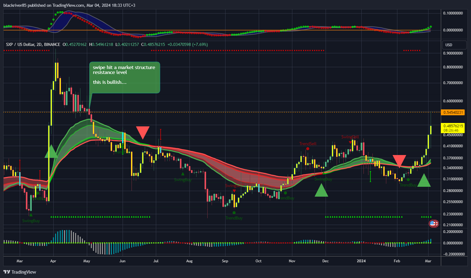 BINANCE:SXPUSD Chart Image by blackriver85
