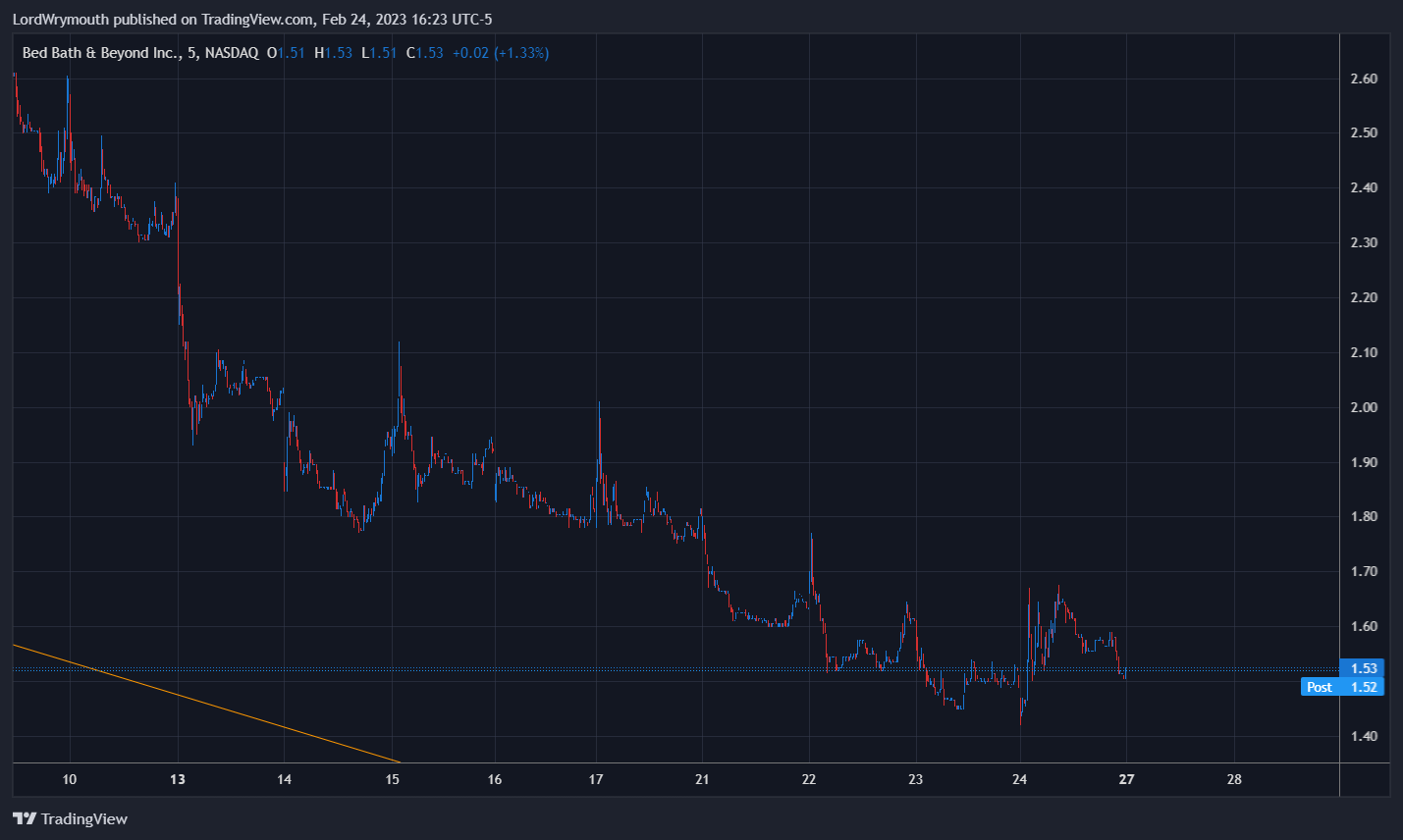 NASDAQ:BBBY Chart Image by LordWrymouth