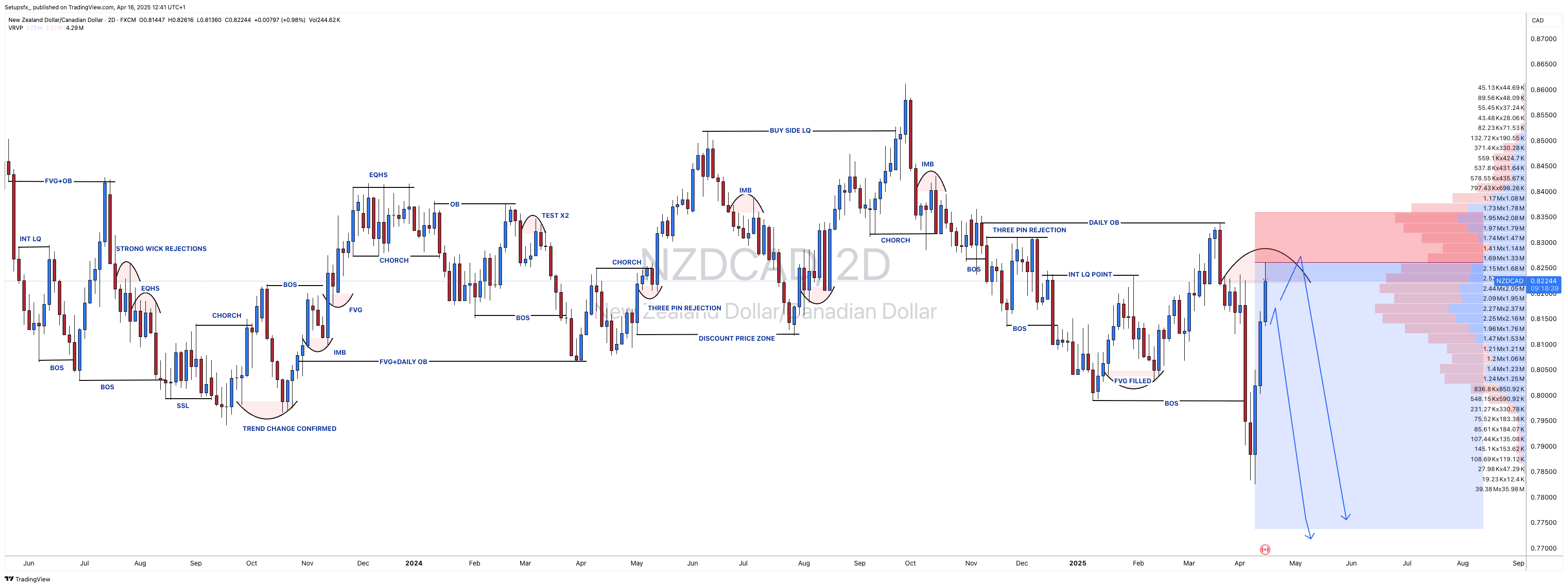 FX:NZDCAD Chart Image by Setupsfx_