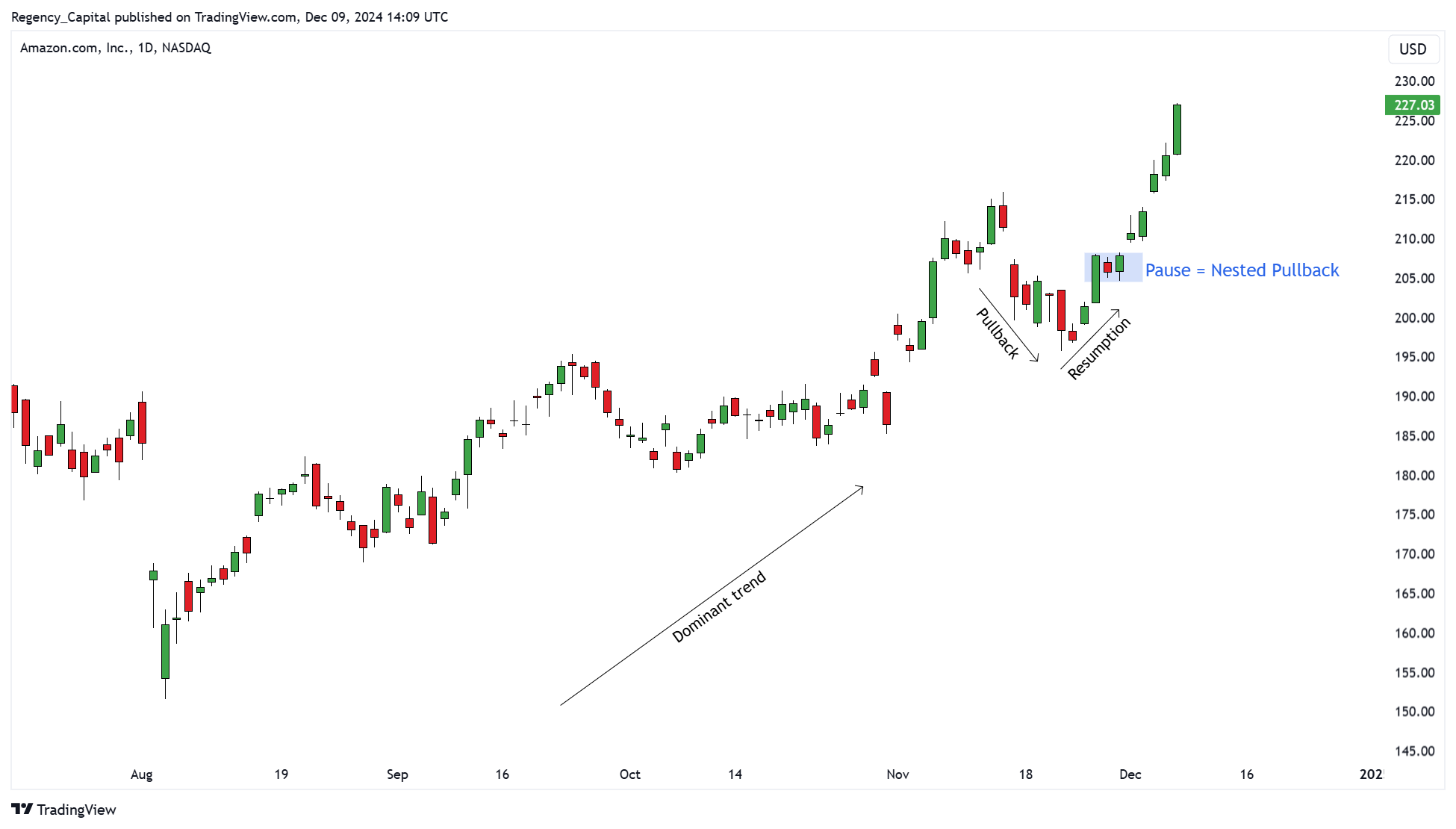 BATS:AMZN Chart Image by Regency_Capital