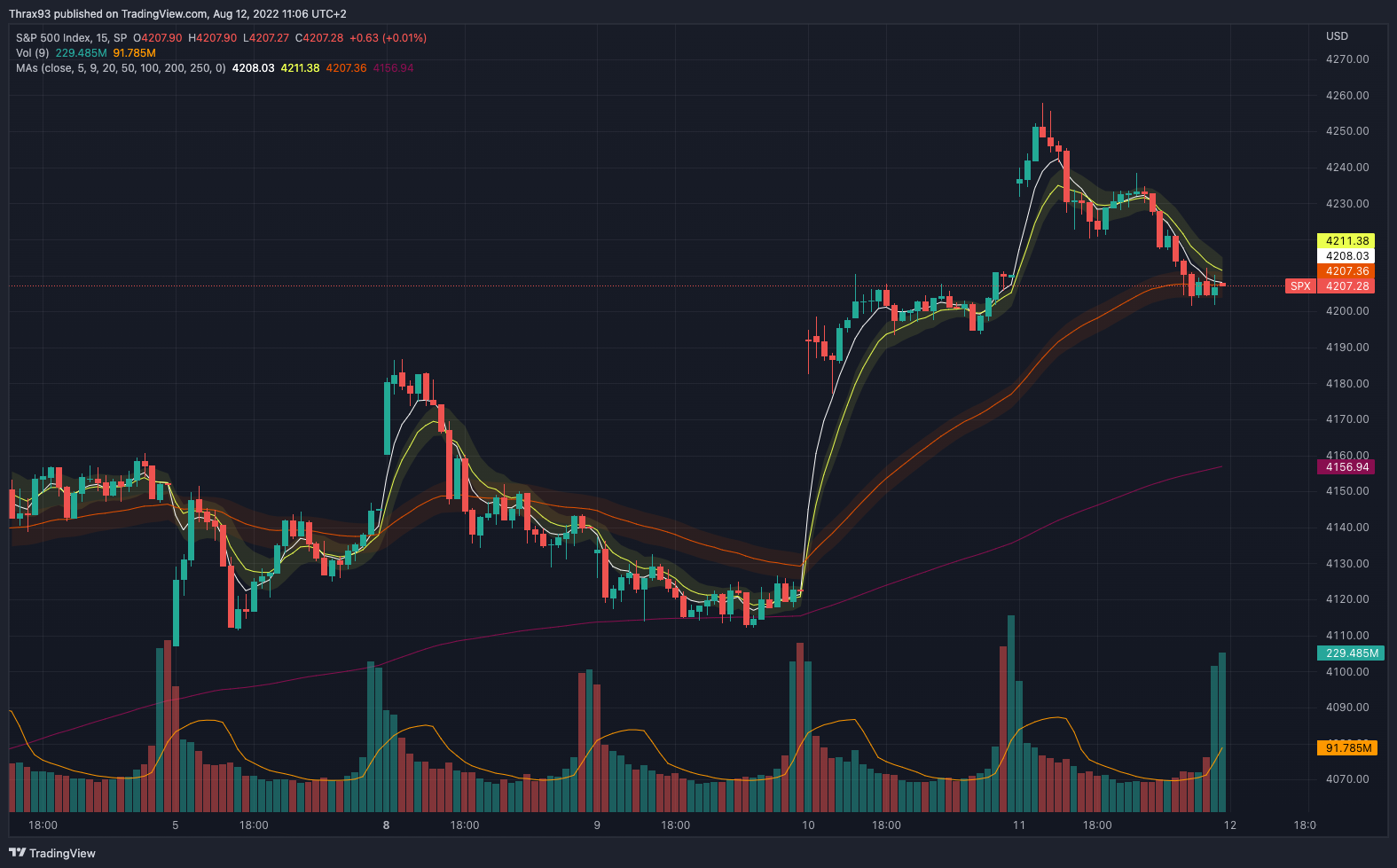 SP:SPX Chart Image by Thrax93