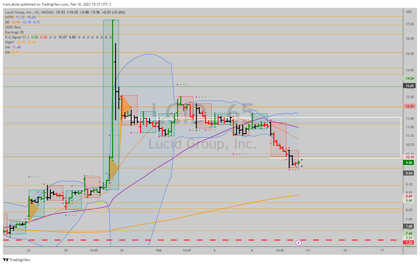 NASDAQ:LCID Chart Image by IvanLabrie
