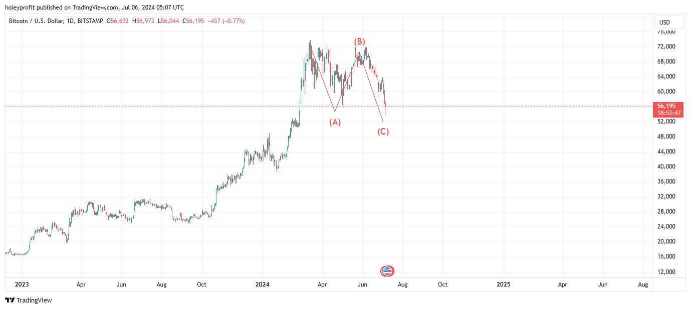 BITSTAMP:BTCUSD Chart Image by holeyprofit