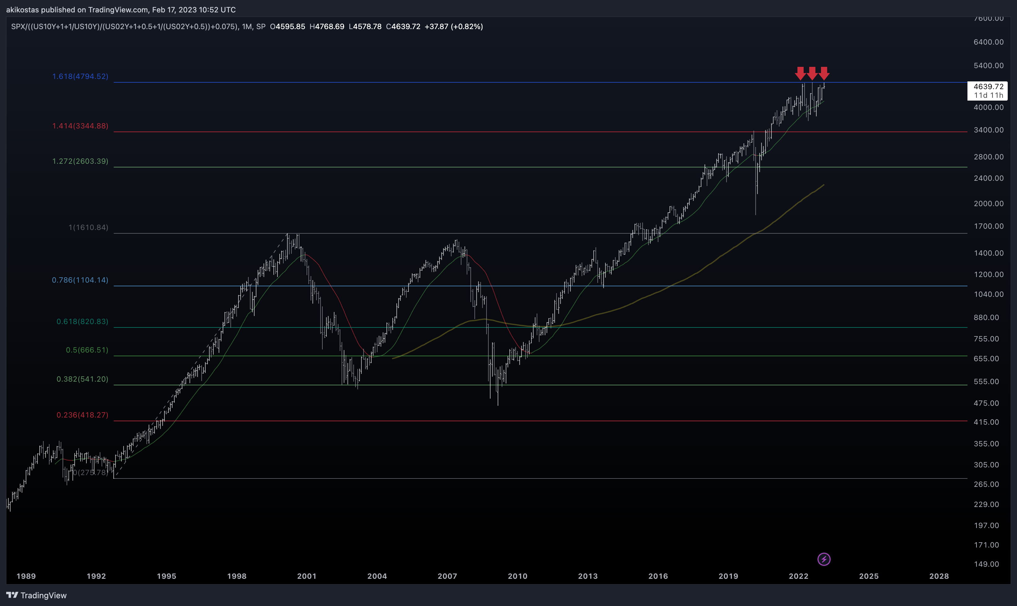 SP:SPX/((TVC:US10Y+1+1/TVC:US10Y)/(TVC:US02Y+1+0.5+1/(TVC:US02Y+0.5))+0.075) Chart Image by akikostas
