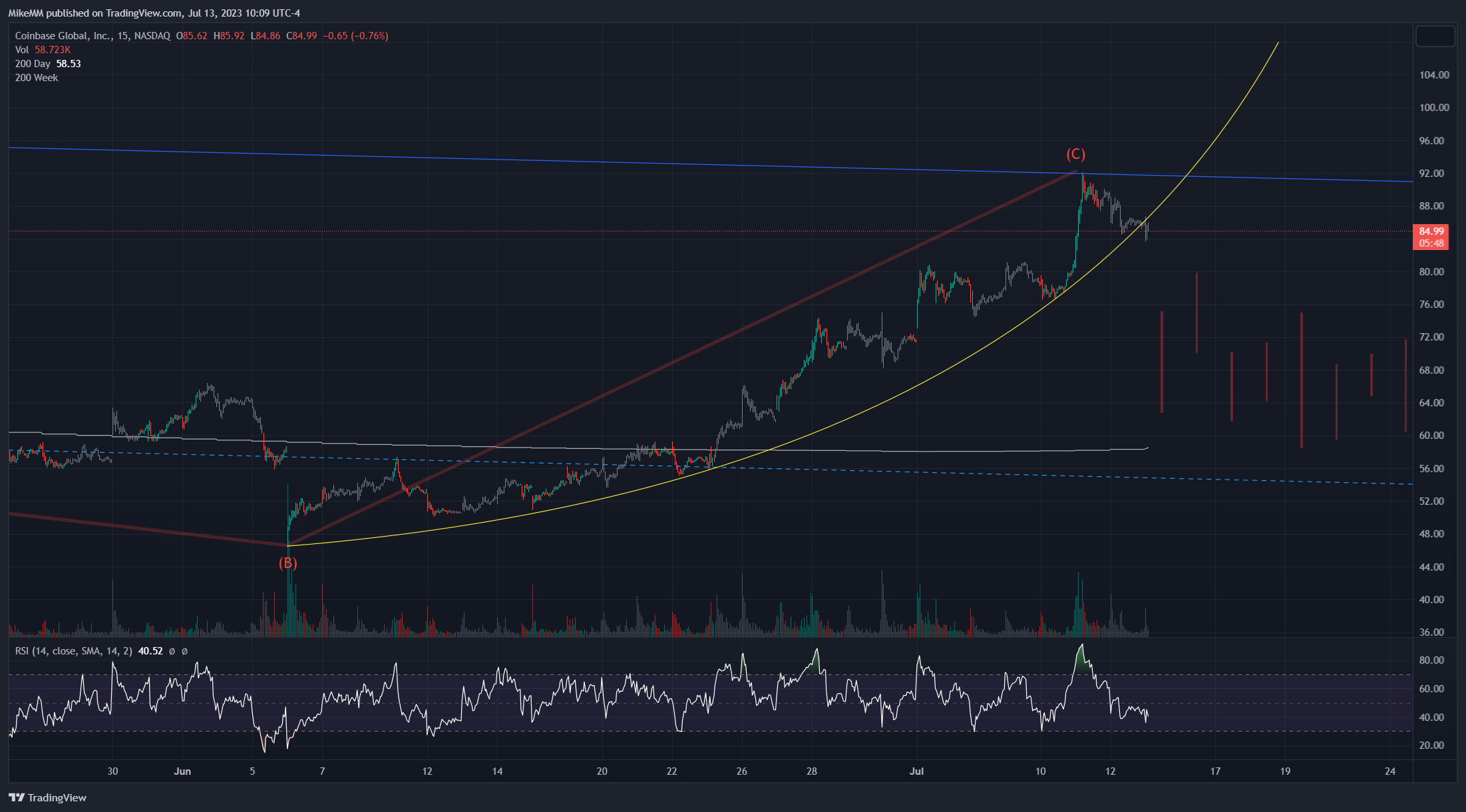 NASDAQ:COIN Chart Image by MikeMM