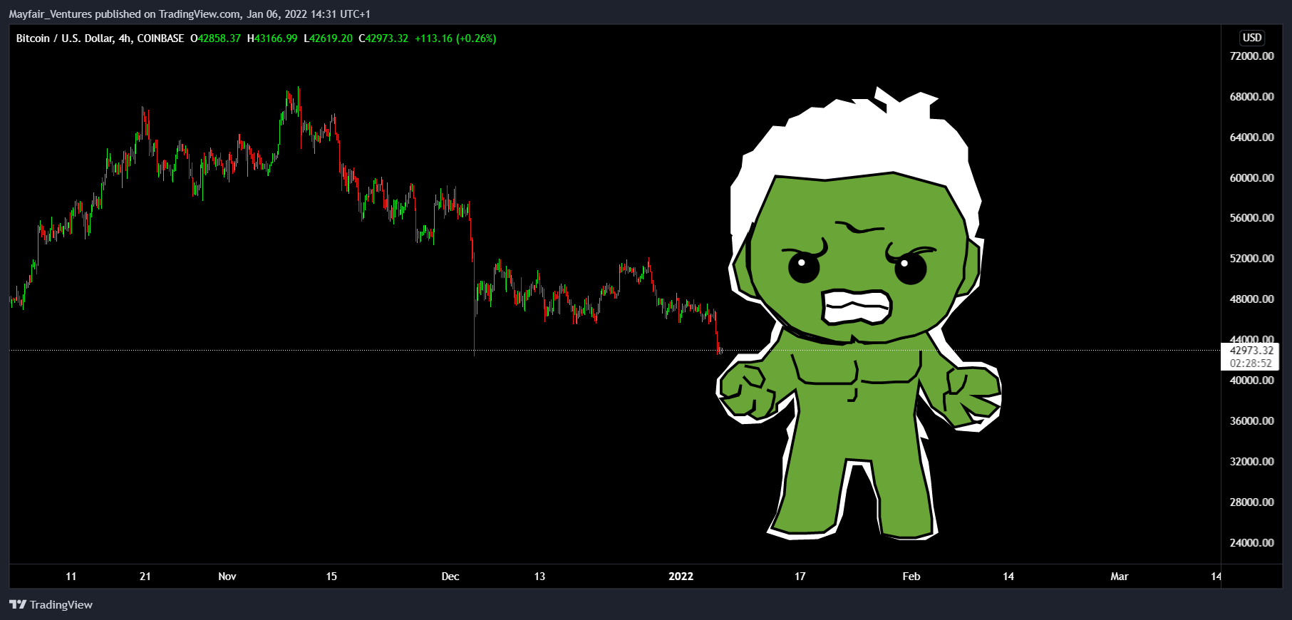COINBASE:BTCUSD Chart Image by Mayfair_Ventures