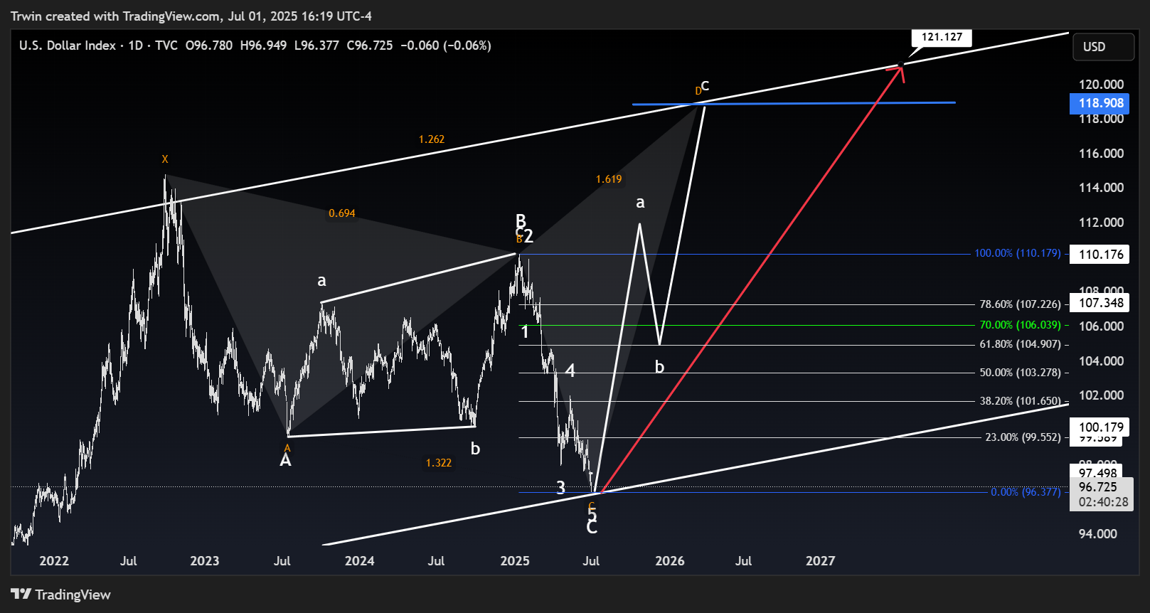 TVC:DXY Chart Image by Trwin
