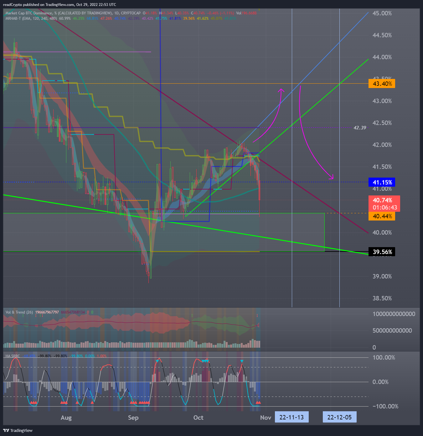 CRYPTOCAP:BTC.D Chart Image by readCrypto