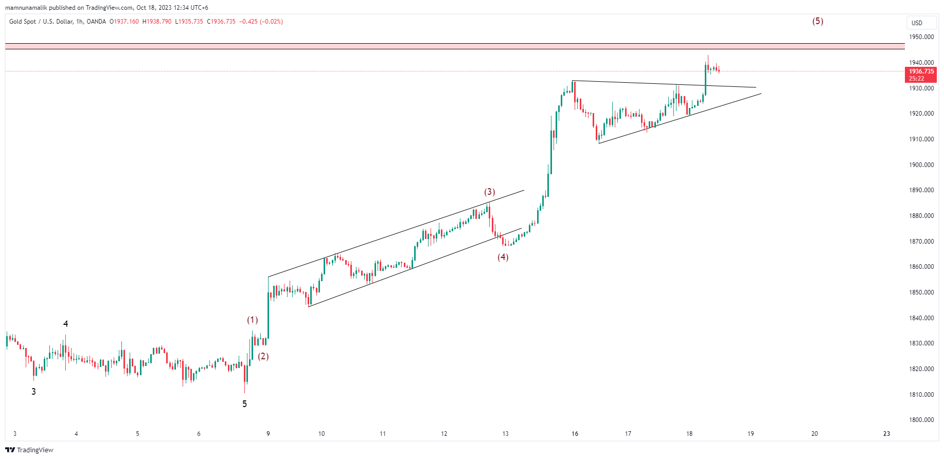 OANDA:XAUUSD Chart Image by SinchuXD