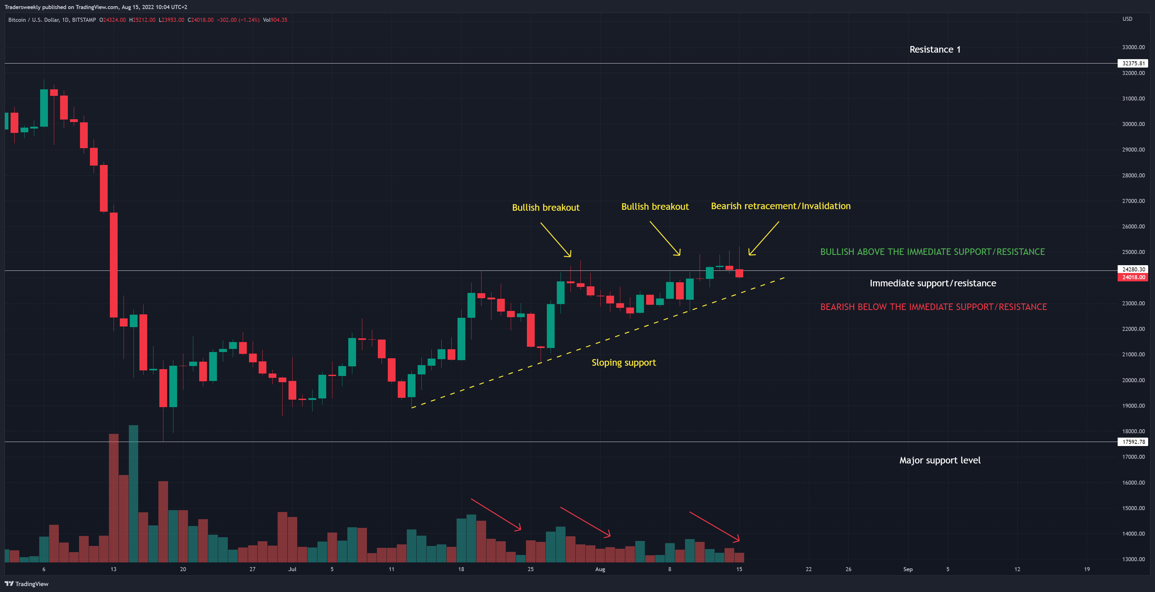 BITSTAMP:BTCUSD Chart Image by Tradersweekly