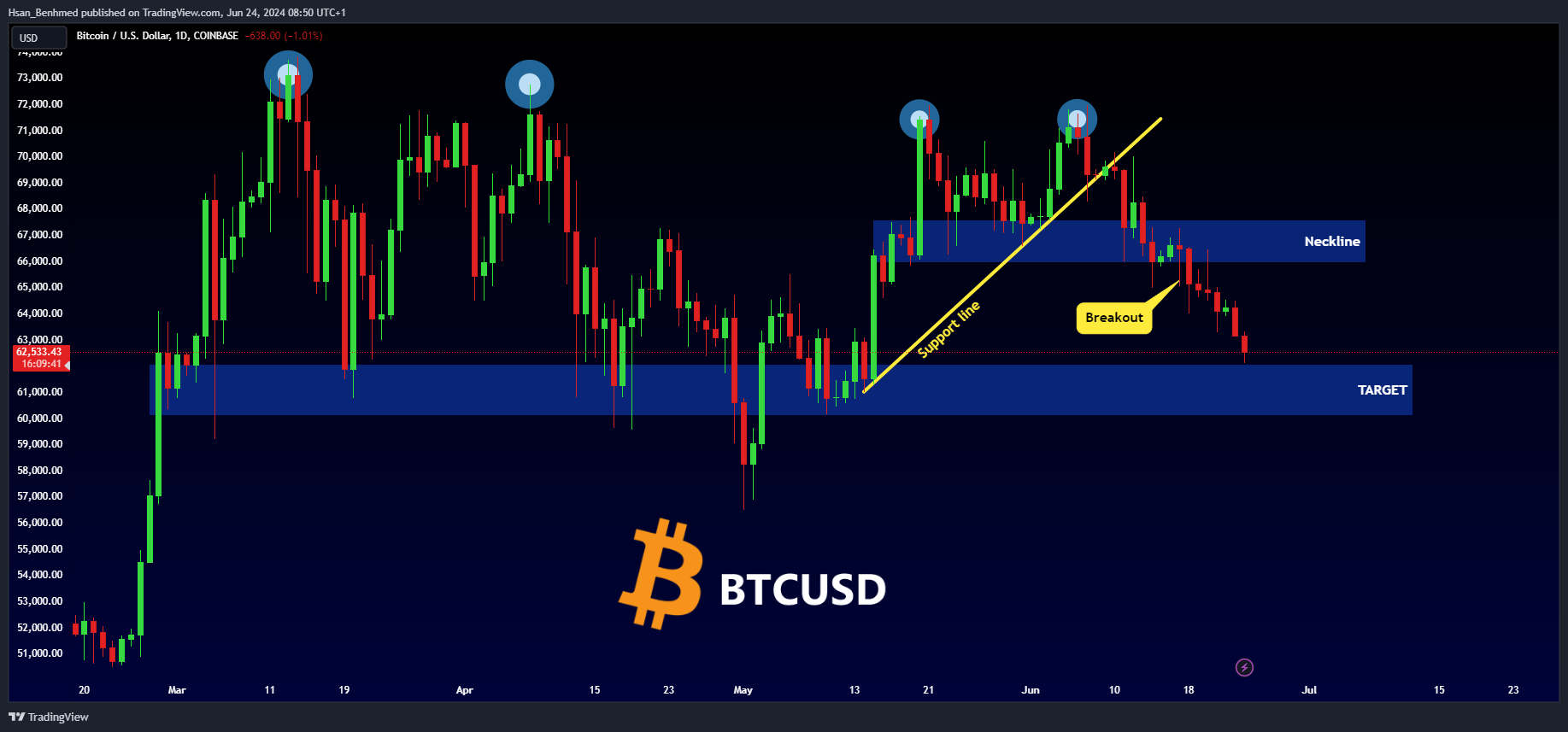 COINBASE:BTCUSD Chart Image by Hsan_Benhmed