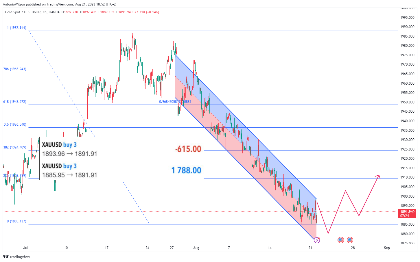 OANDA:XAUUSD Chart Image by AntonioWilson