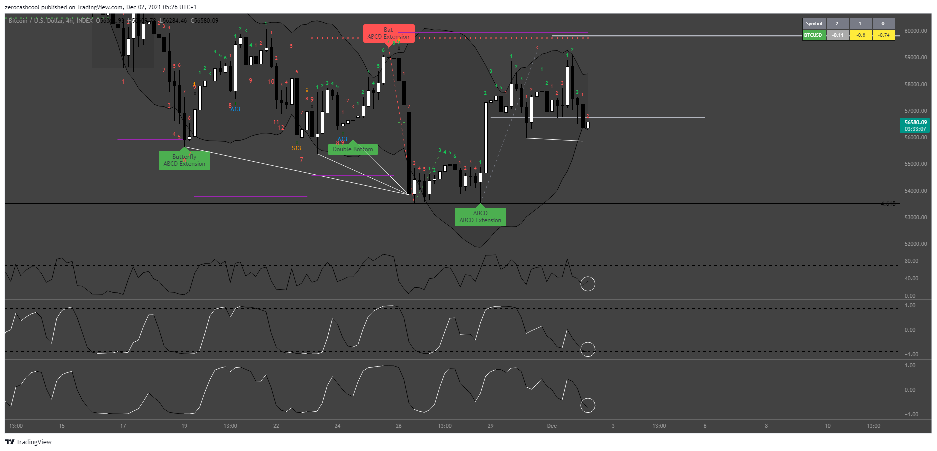 INDEX:BTCUSD Chart Image by zerocashcool