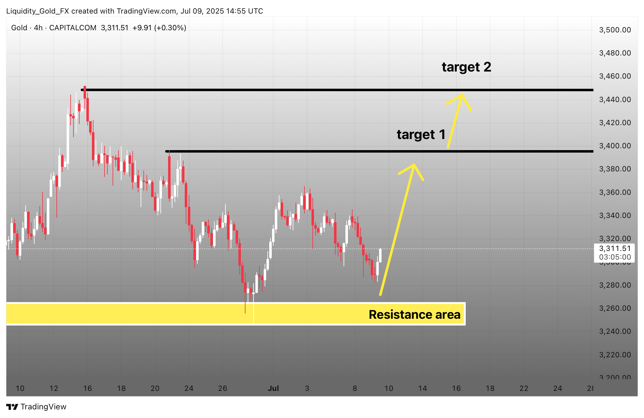CAPITALCOM:GOLD Chart Image by Liquidity_Gold_FX