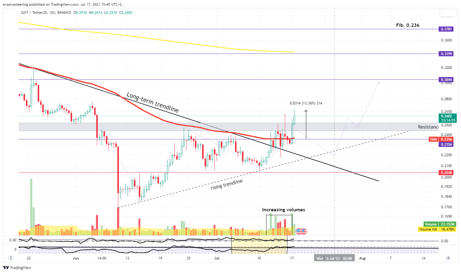 BINANCE:GMTUSDT Chart Image by evasivesteering