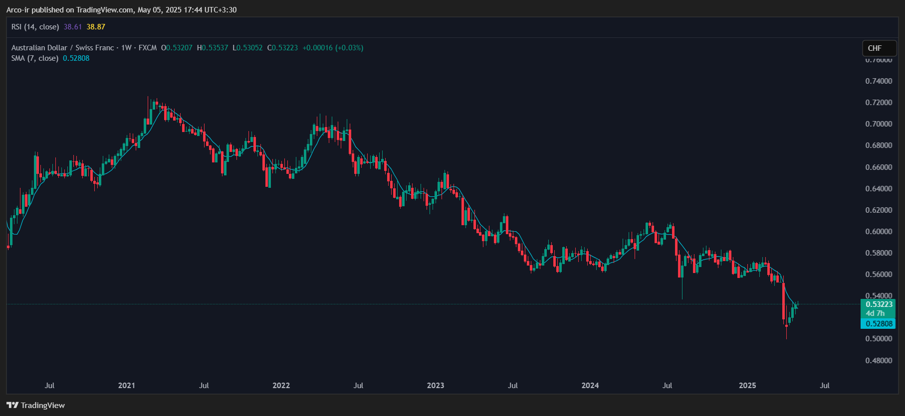 FX:AUDCHF Chart Image by Arco-ir