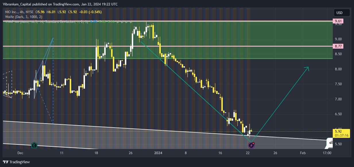 NYSE:NIO Chart Image by Aura_Trades