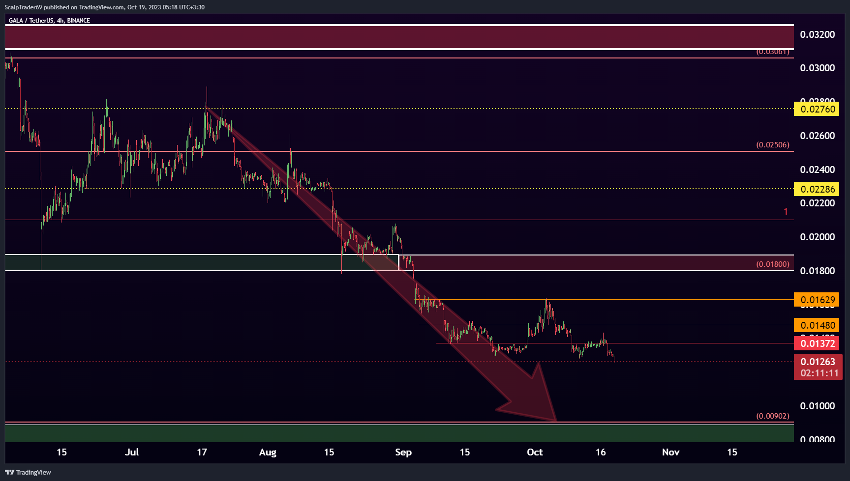 BINANCE:GALAUSDT Chart Image by HesamUNT