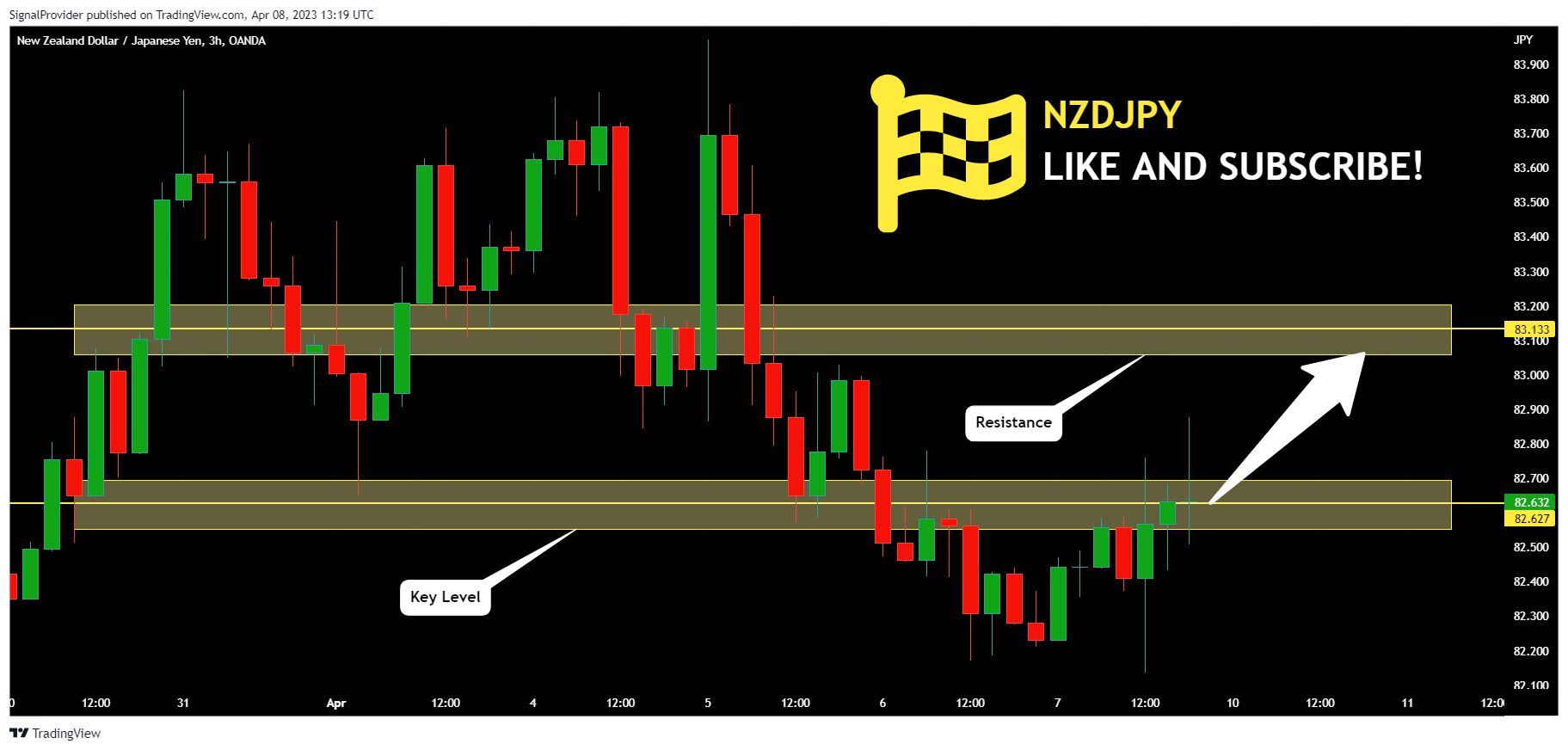 OANDA:NZDJPY Chart Image by SignalProvider