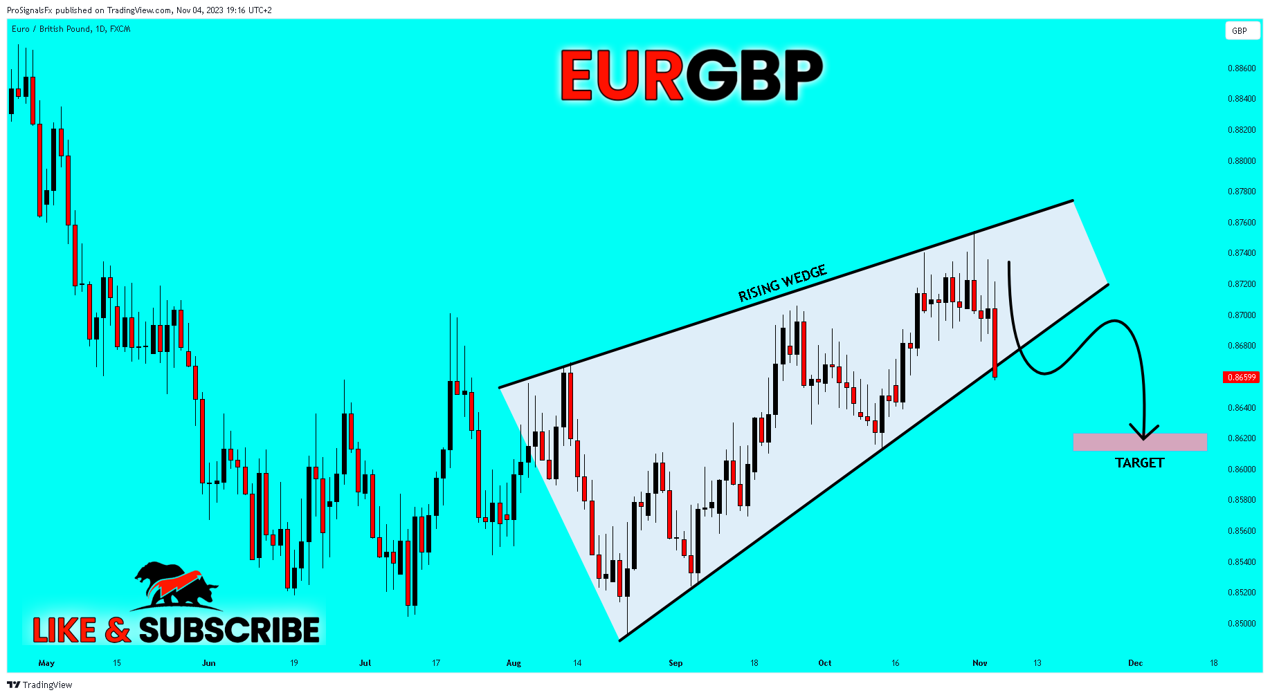 FX:EURGBP Chart Image by ProSignalsFx