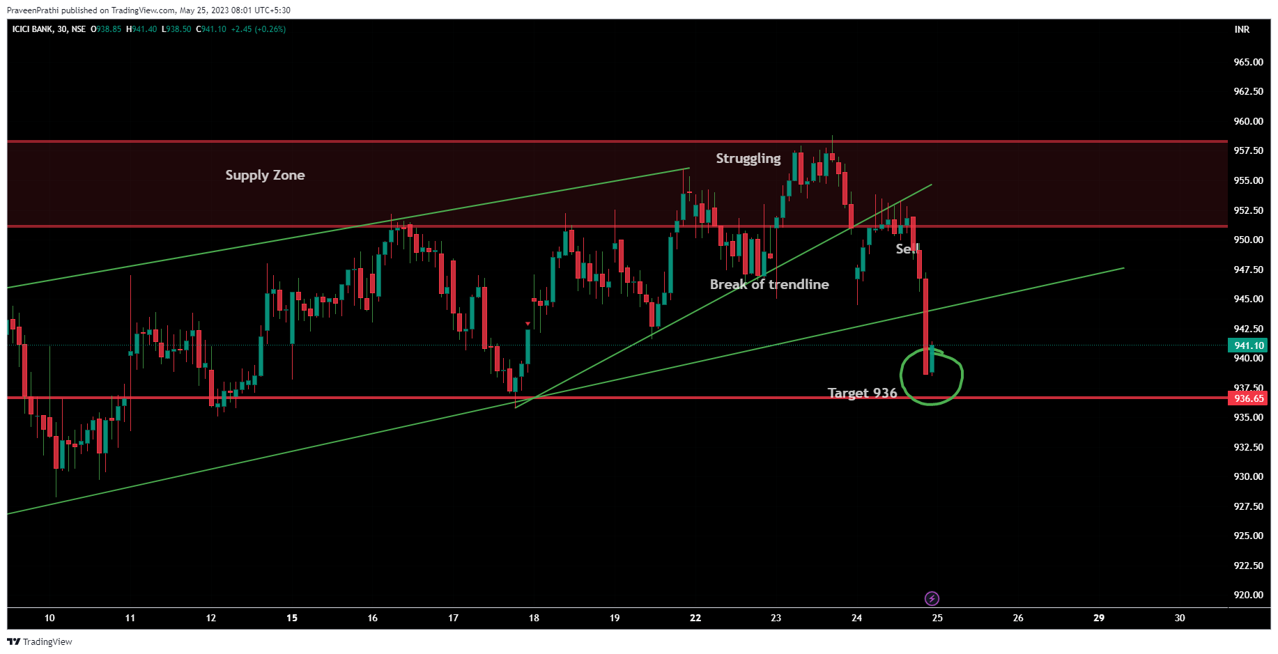 NSE:ICICIBANK Chart Image by IIT-Trader