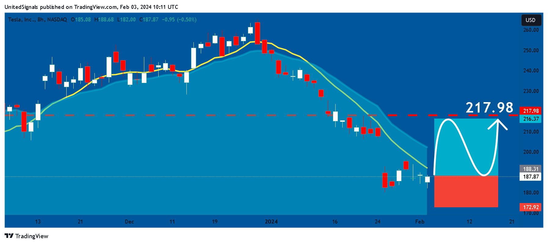 BATS:TSLA Chart Image by UnitedSignals