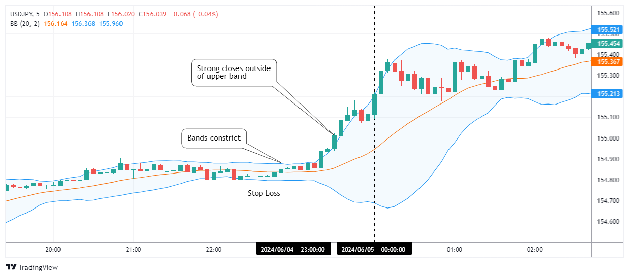 USDJPY Chart Image